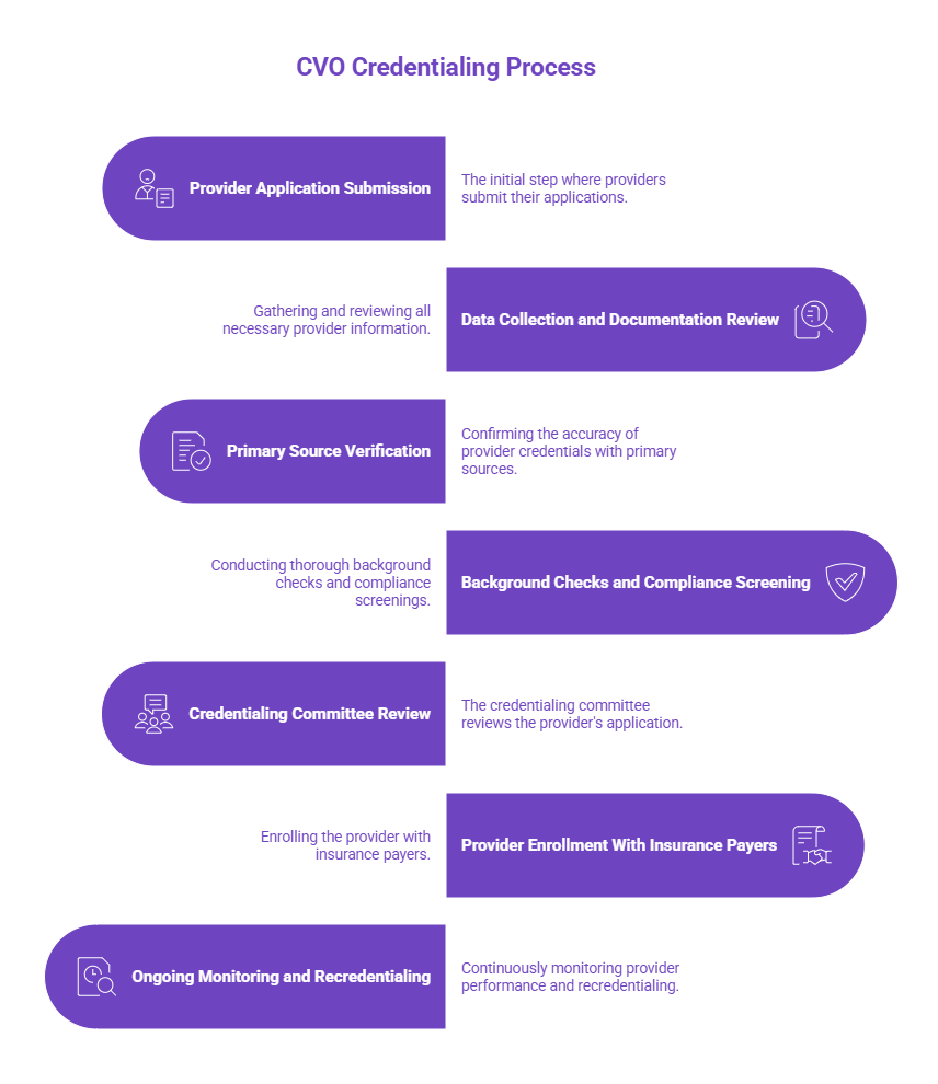 How Does the CVO Credentialing Process Work