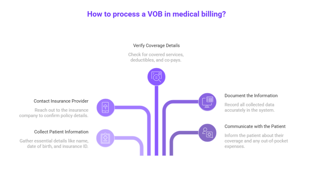 Step-by-Step Process of VOB in Medical Billing