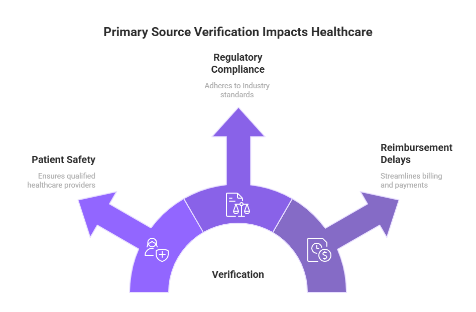 Why Is Primary Source Verification Important in Healthcare